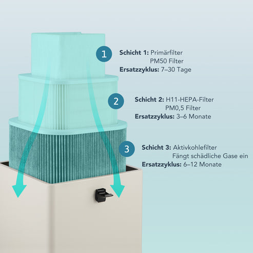 Ersatzfilter-Set für OMTech Rauchabsauger LSP-180 Ersatzfilter OMTech Laser   